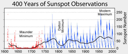 400 years sunspots