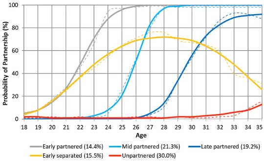 Trajectories of partnership from age 18 to 35 years.